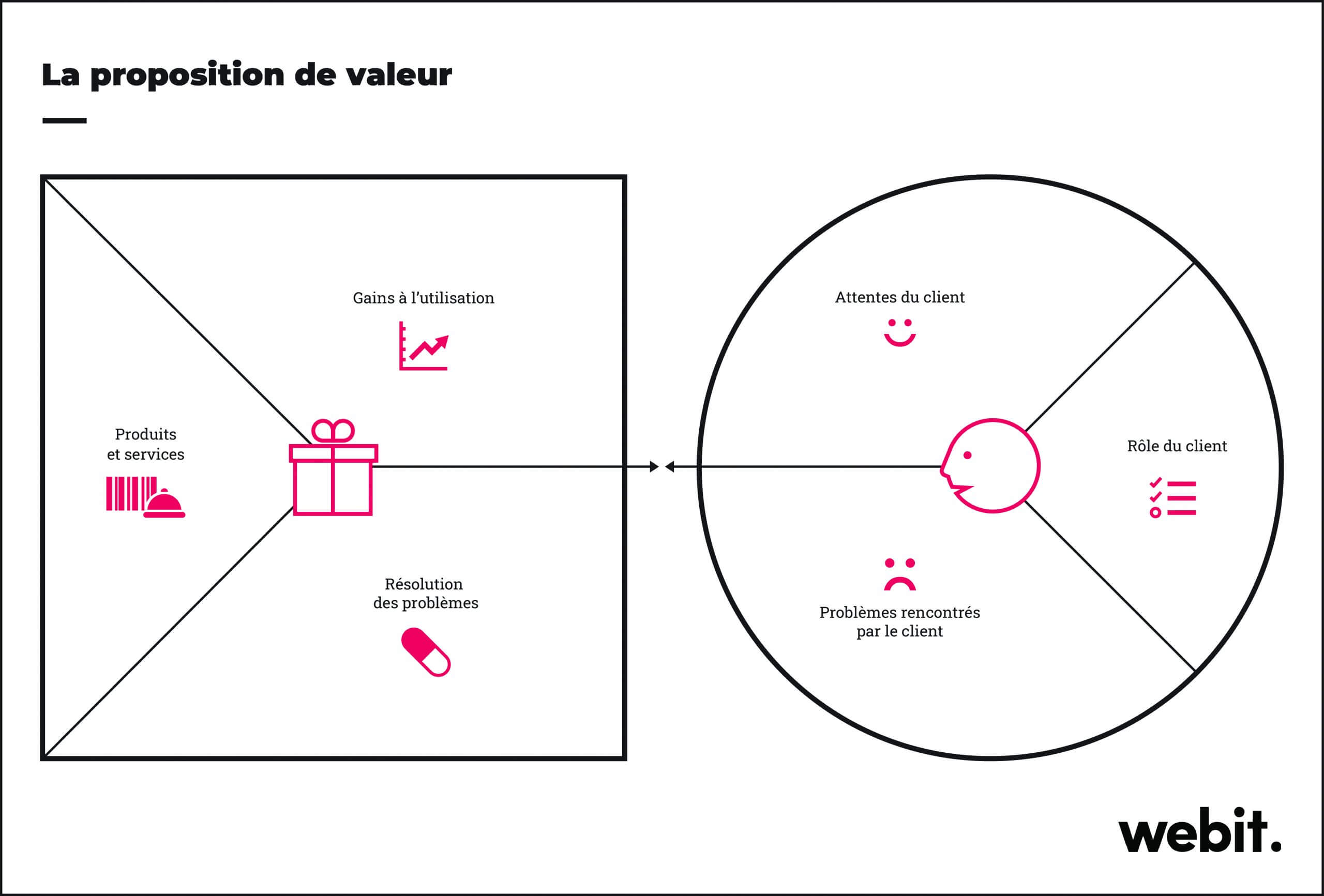 La proposition de valeur